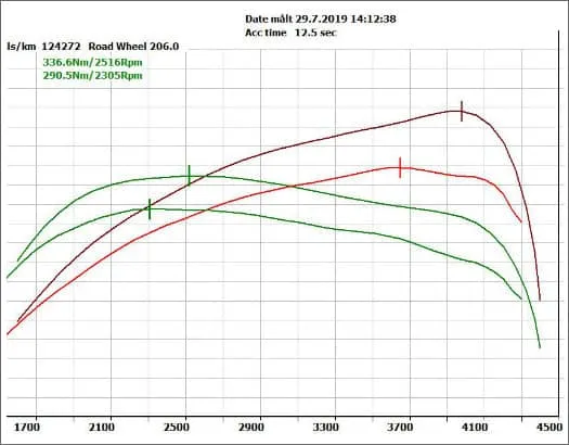 samochód na hamowni diagnostyka chip tuning