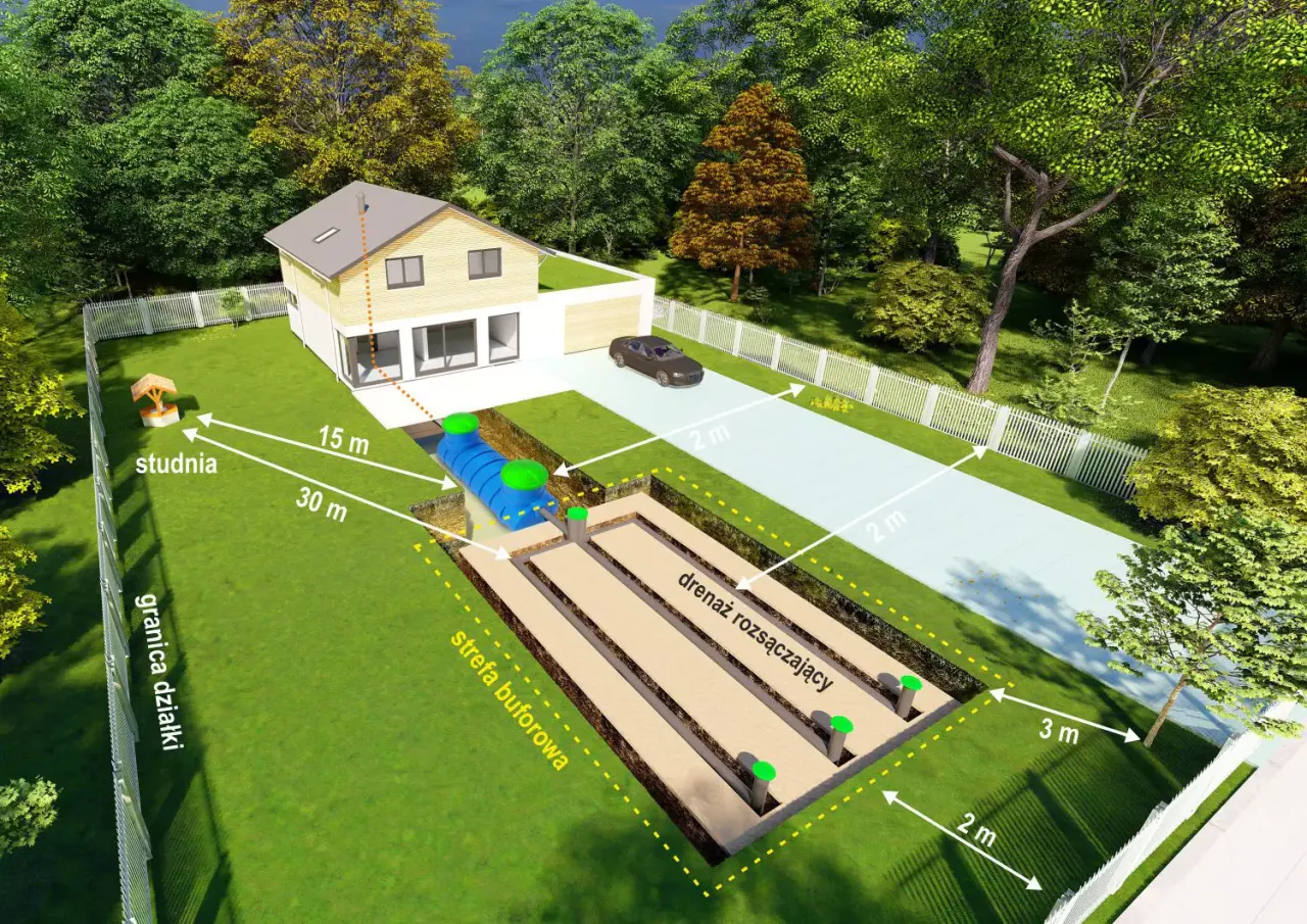 Schemat przydomowej oczyszczalni ściek&oacute;w. Pokazuje odległości od domu, studni i granicy działki. Określa, co ile wyw&oacute;z nieczystości jest potrzebny.