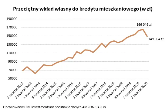 Wykres wkład własny kredyt hipoteczny procenty