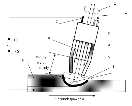 schemat ustawienia spawarki mig mag parametry