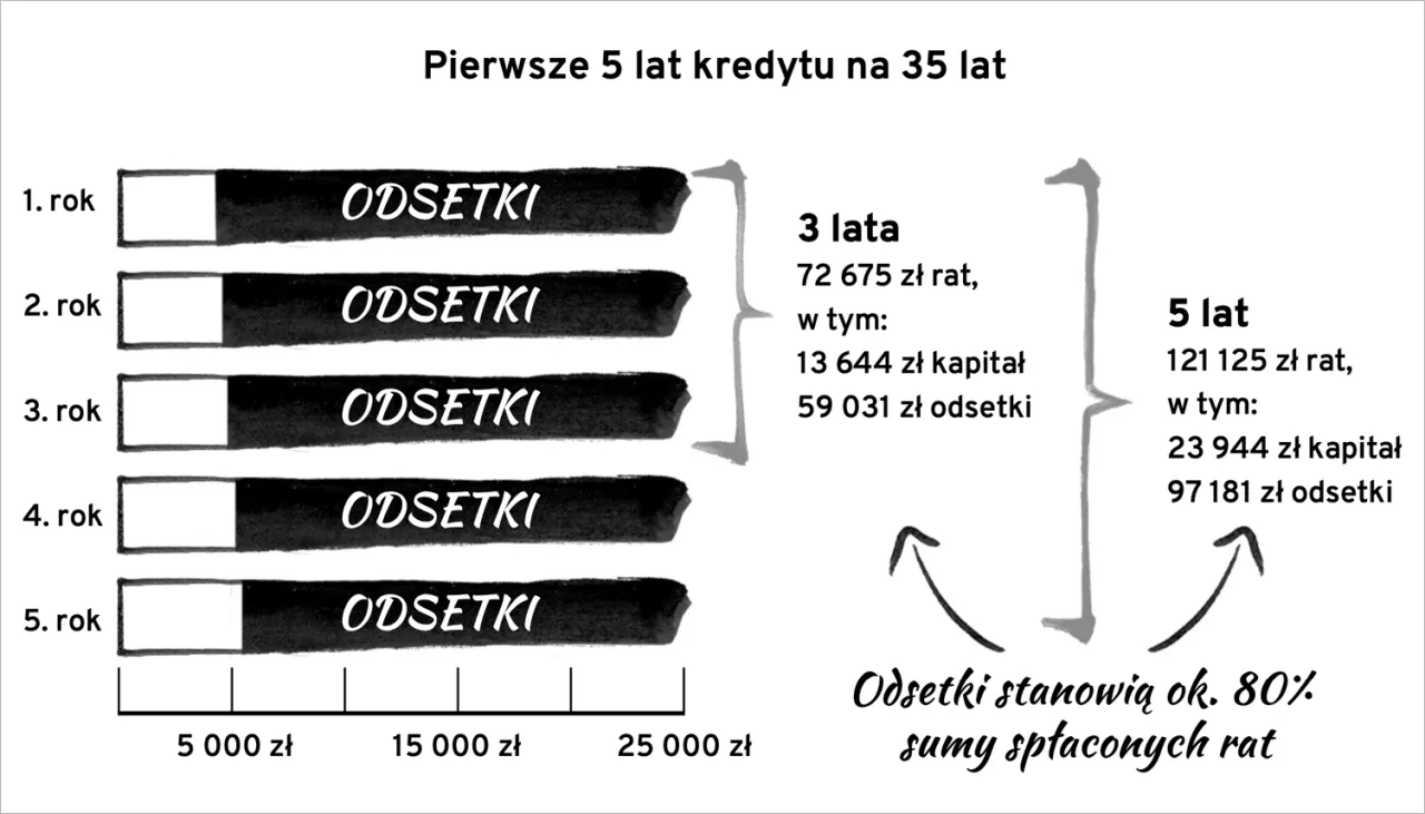 Wykres pokazuje, jak obliczyć odsetki od pożyczki w pierwszych 5 latach kredytu. Odsetki stanowią ok. 80% sumy spłaconych rat.