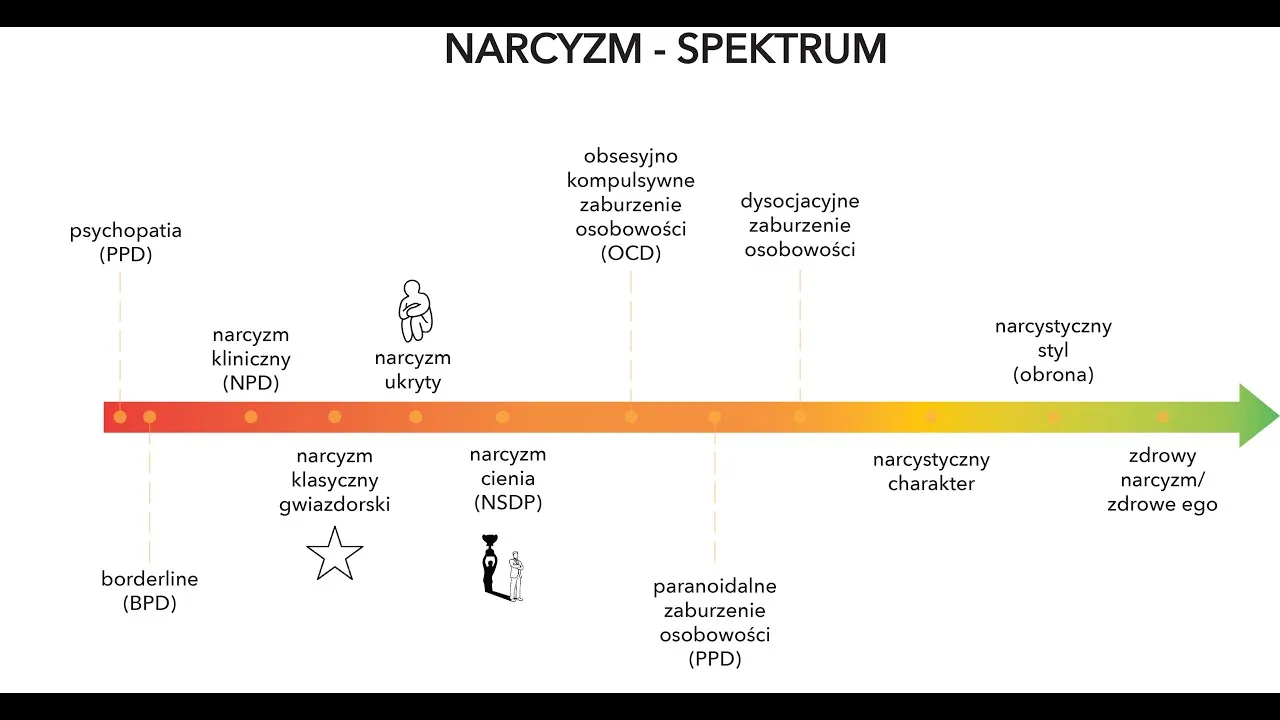 typy narcyzmu porównanie
