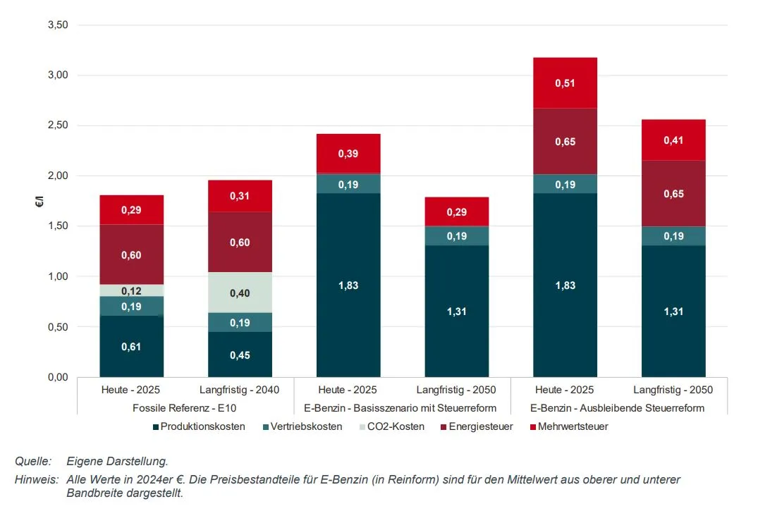 E-Fuel Preisprognose Deutschland