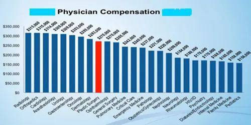 Mapa USA zarobki chirurga plastycznego