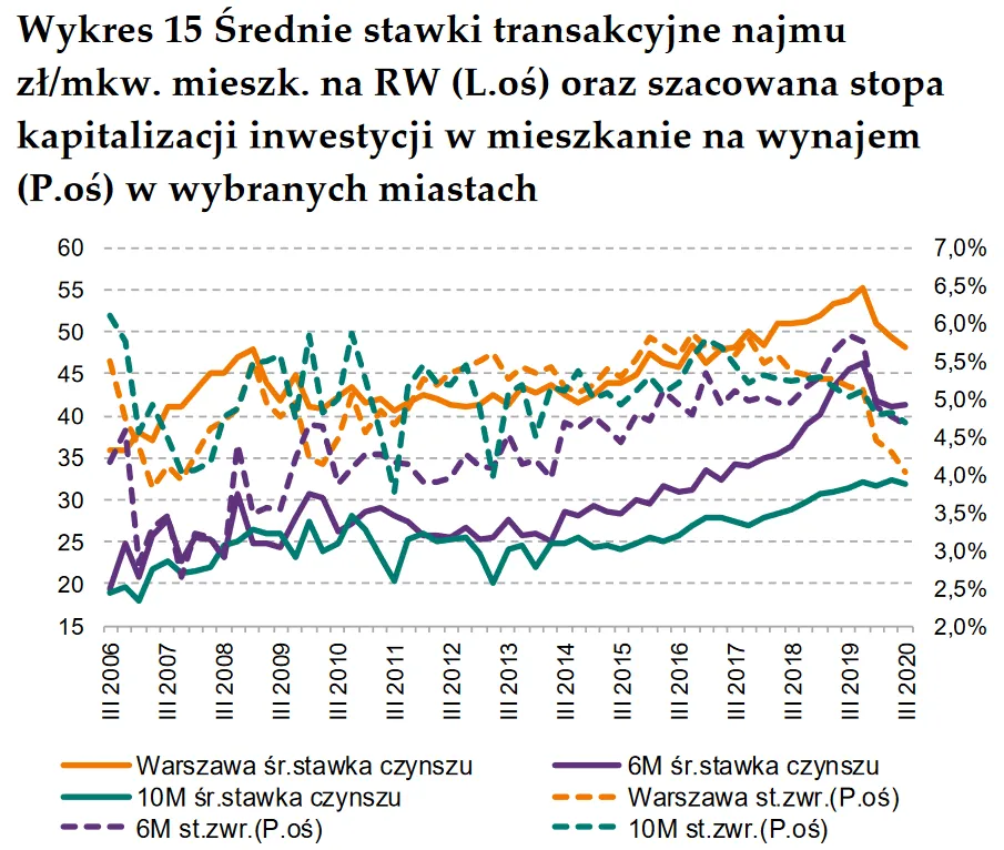 wykres rentowności nieruchomości, analiza inwestycji