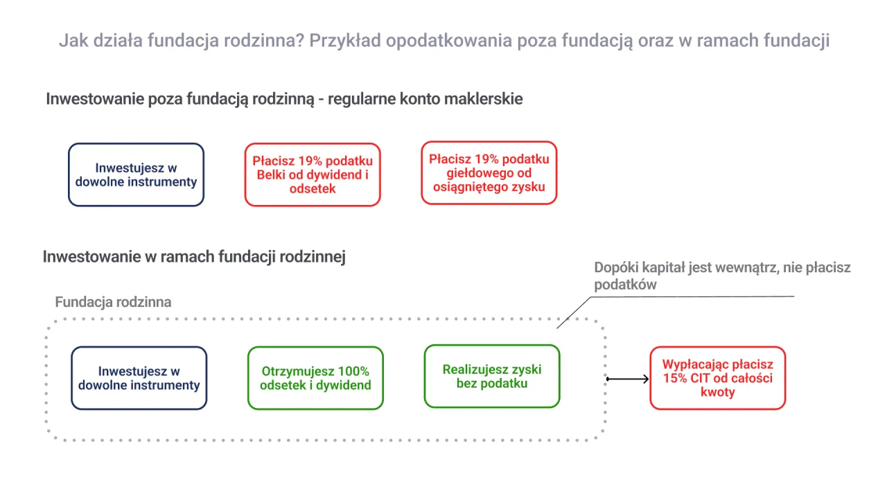 Fundacja rodzinna schemat, rodzina i majątek