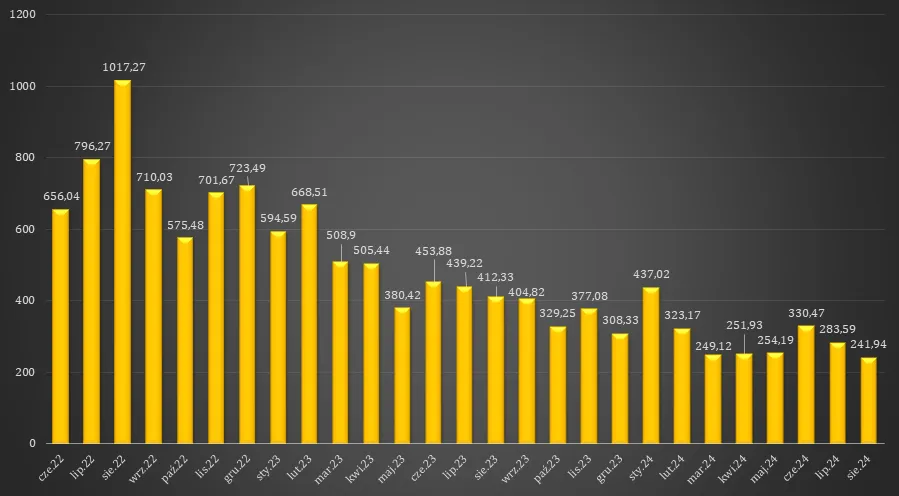 Wykres RCEm historyczne wartości