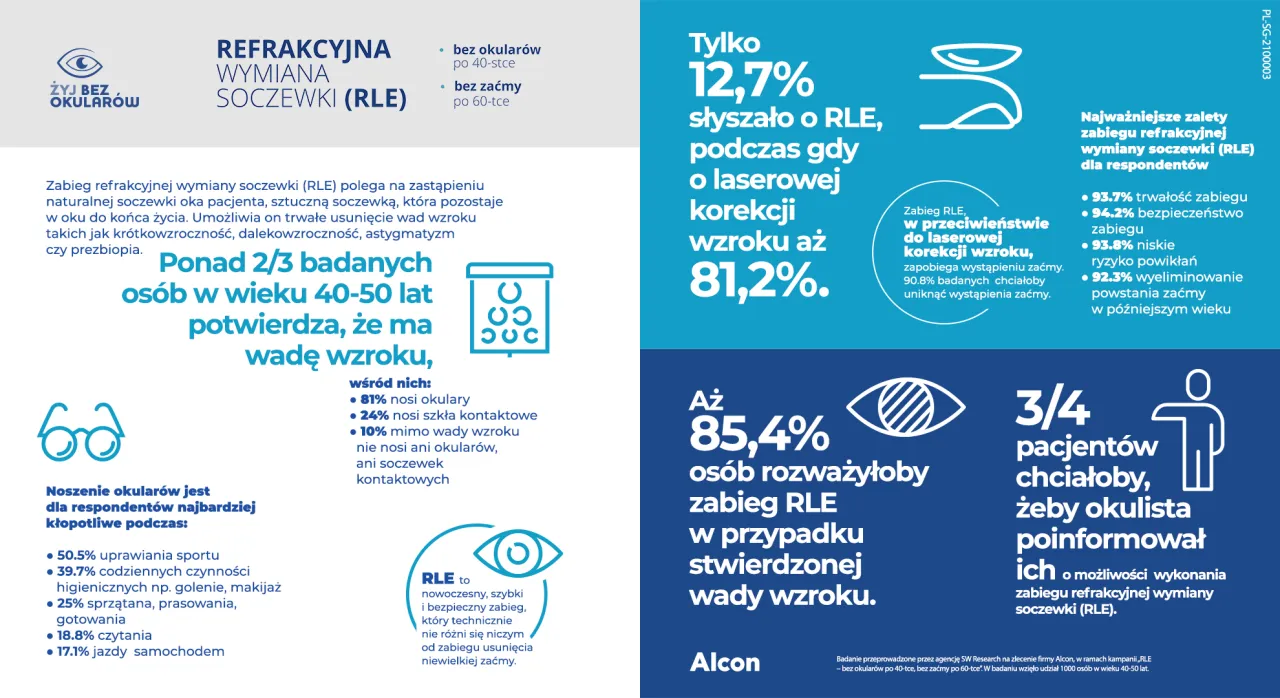 bezpieczne noszenie soczewek infografika