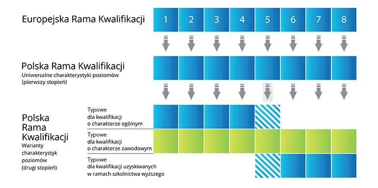 Zintegrowany System Kwalifikacji i Polska Rama Kwalifikacji