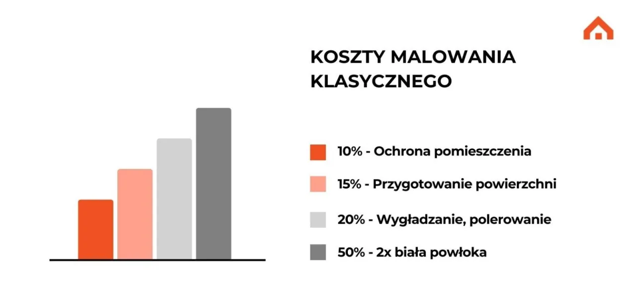 cennik malowania ścian 2026 infografika