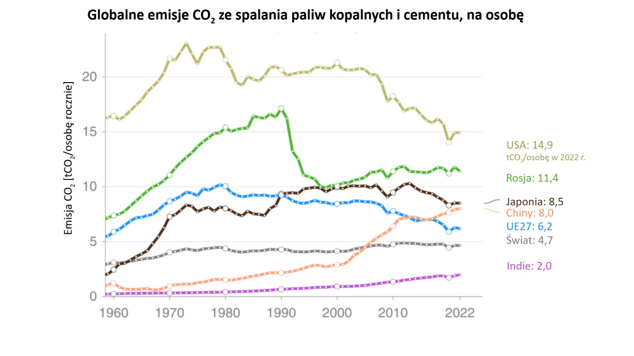 Mapa emisji CO2 w Europie per capita