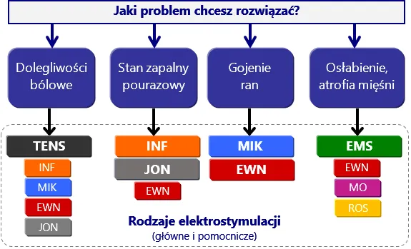 Zdjęcie Jakie prądy w elektrostymulacji są najskuteczniejsze dla Ciebie?
