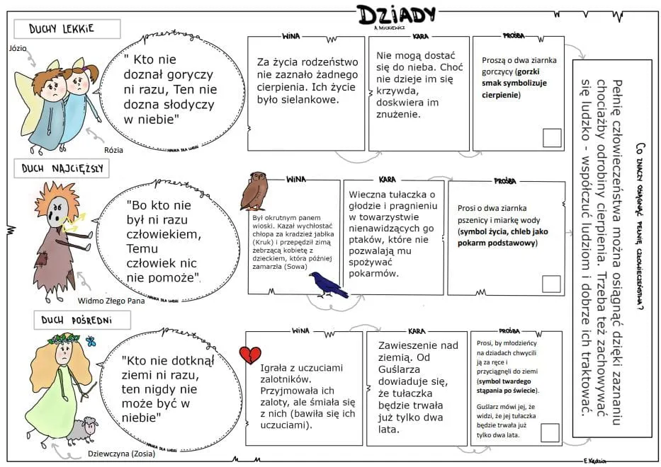 Zdjęcie Motyw winy i kary w Dziadach cz. 2: Cierpienie duchów i ich losy