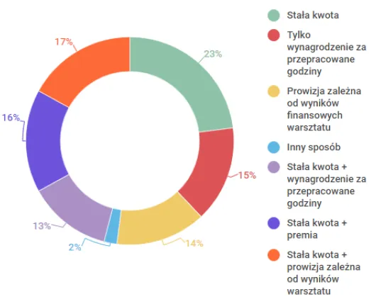 Zdjęcie Ile zarabia właściciel warsztatu samochodowego? Zaskakujące fakty o dochodach