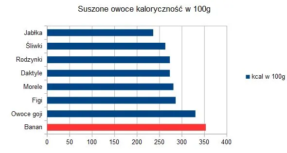 Zdjęcie Kalorie w suszonych jabłkach – zaskakująco niski lub wysoki wynik?