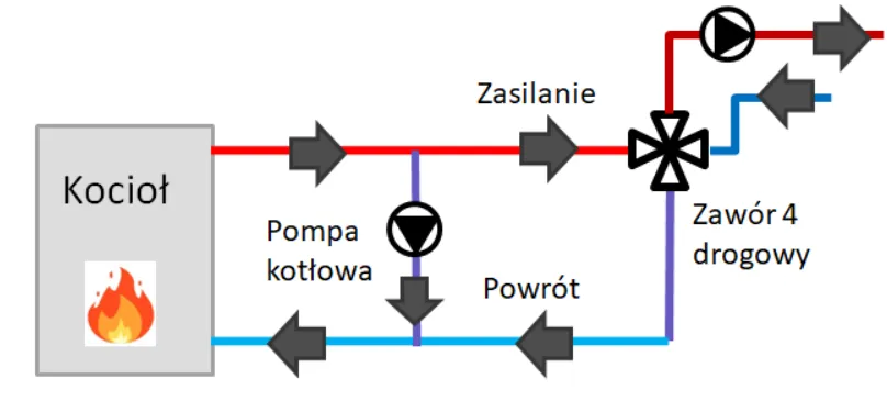 Zdjęcie Co daje ochrona powrotu kotła: 5 kluczowych korzyści