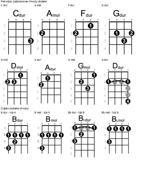 Zdjęcie Jak zmienić chwyty gitarowe na ukulele: 7 prostych kroków