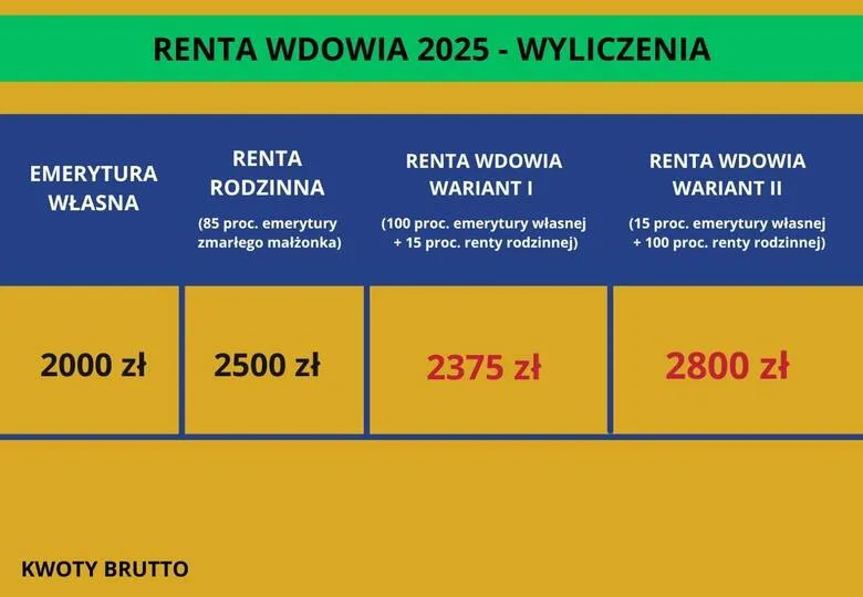 Zdjęcie Co to jest renta rodzinna? Sprawdź, kto może ją otrzymać i jak ją obliczyć