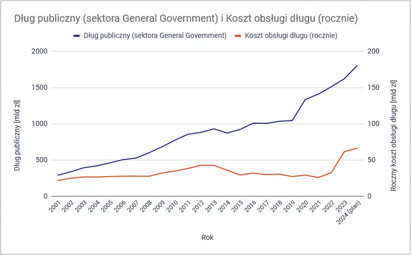 Zdjęcie Ile Polska ma zadłużenia? Prawda o długu publicznym i jego skutkach dla Ciebie