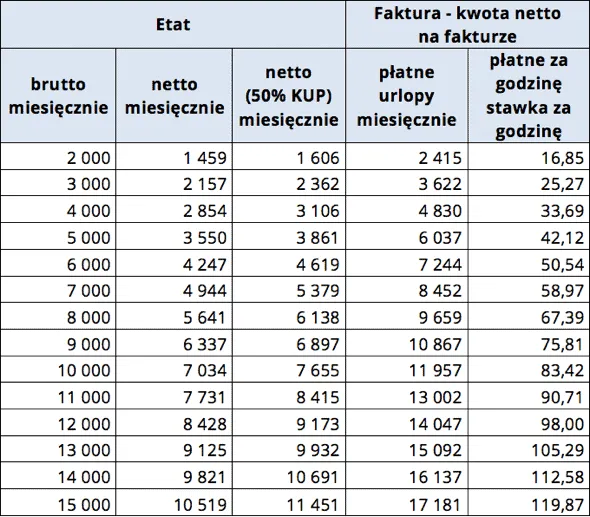 porównanie pracy na etacie i samozatrudnienia