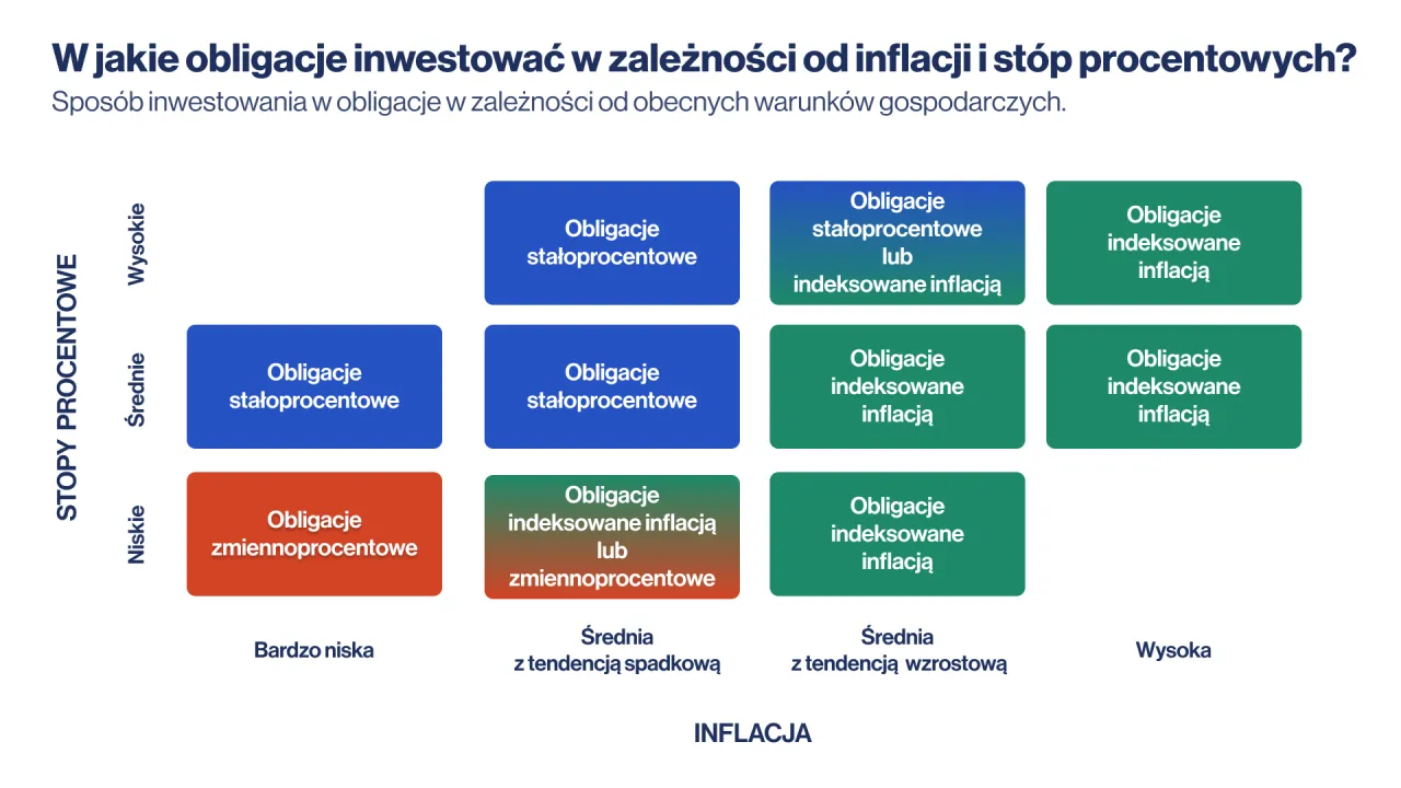 Macierz wyboru obligacji skarbowych: kiedy kupić obligacje skarbowe zależy od st&oacute;p procentowych i inflacji.