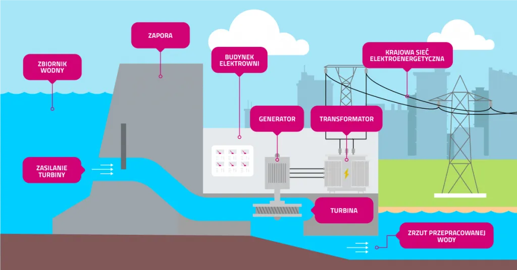 schemat działania elektrowni wodnej