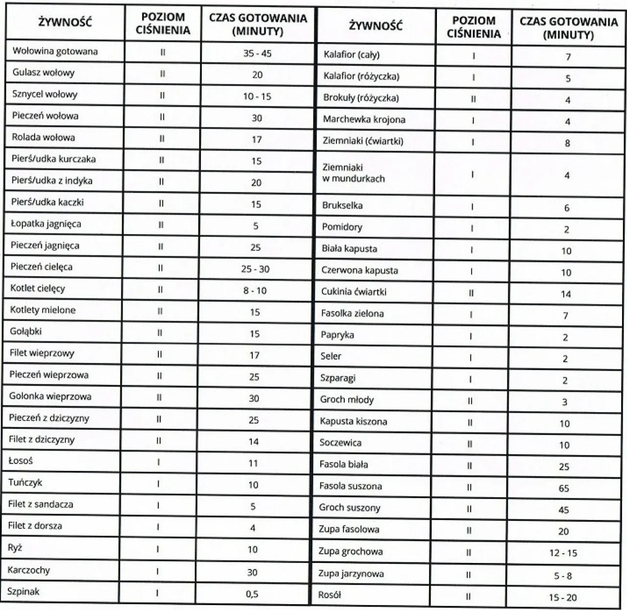 tabela czasów gotowania zup w szybkowarze