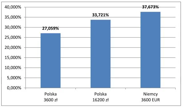 wykres brutto netto Niemcy