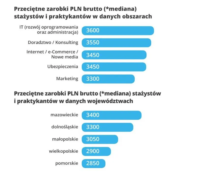 Zarobki stażystów w Polsce