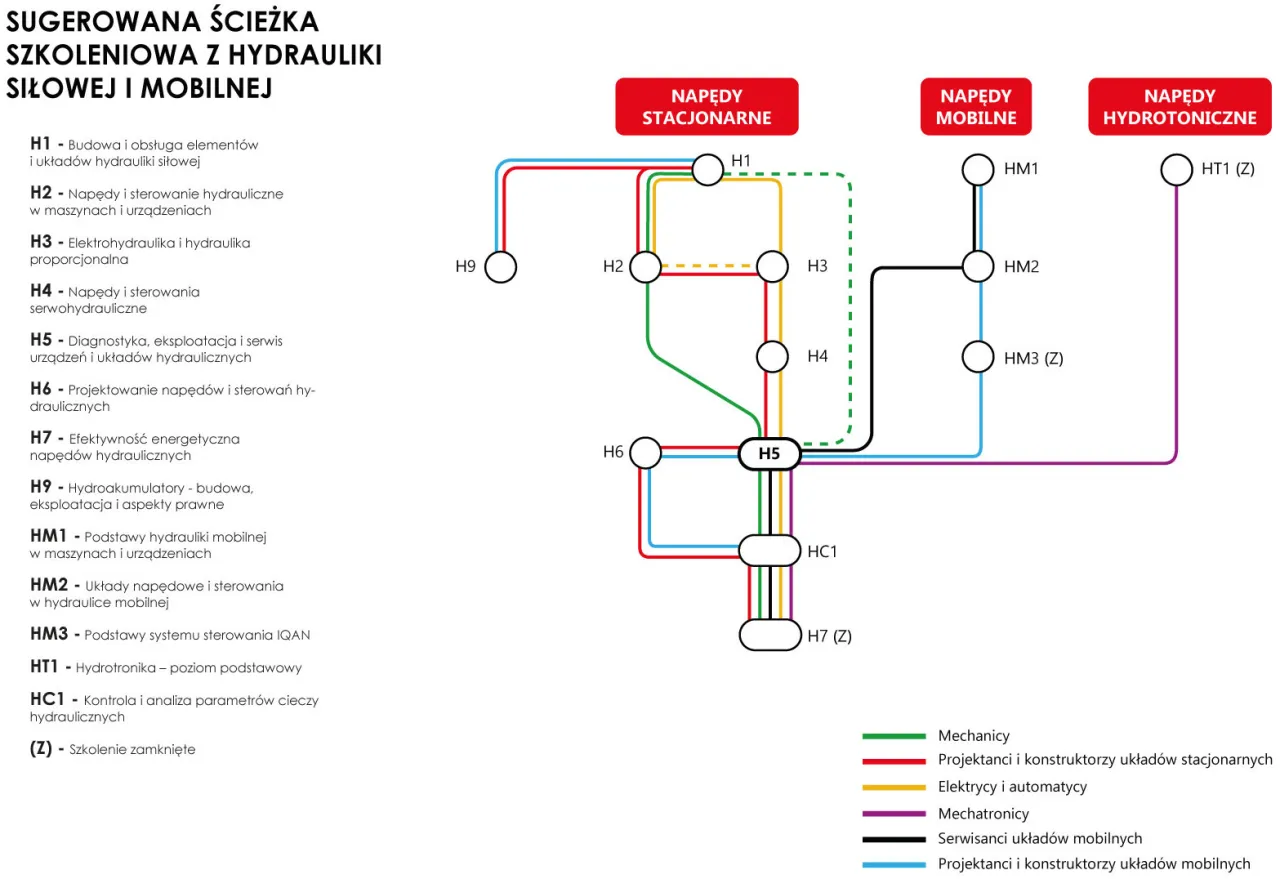 certyfikat ukończenia kursu hydraulika