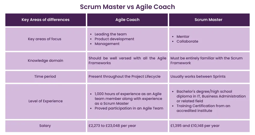 Por&oacute;wnanie r&oacute;l Agile Coach i Scrum Master