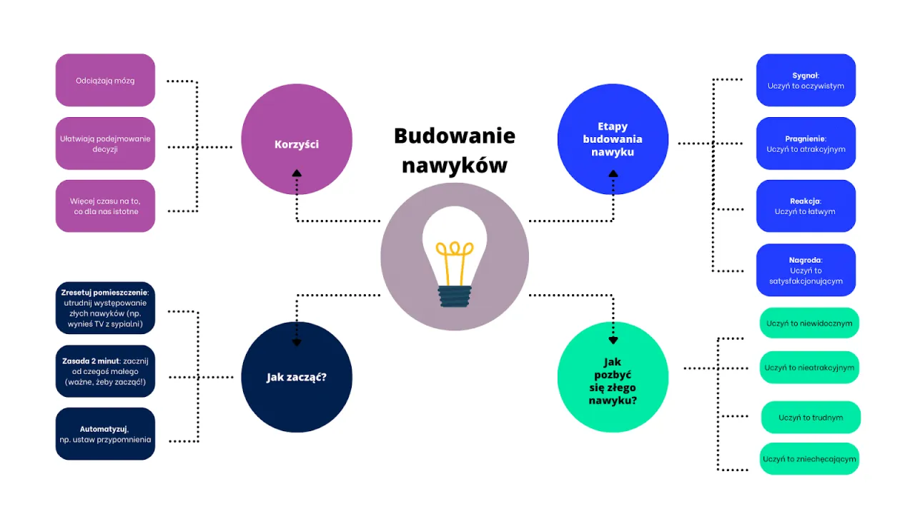 Osoba planująca rozwój, mapa myśli, cele