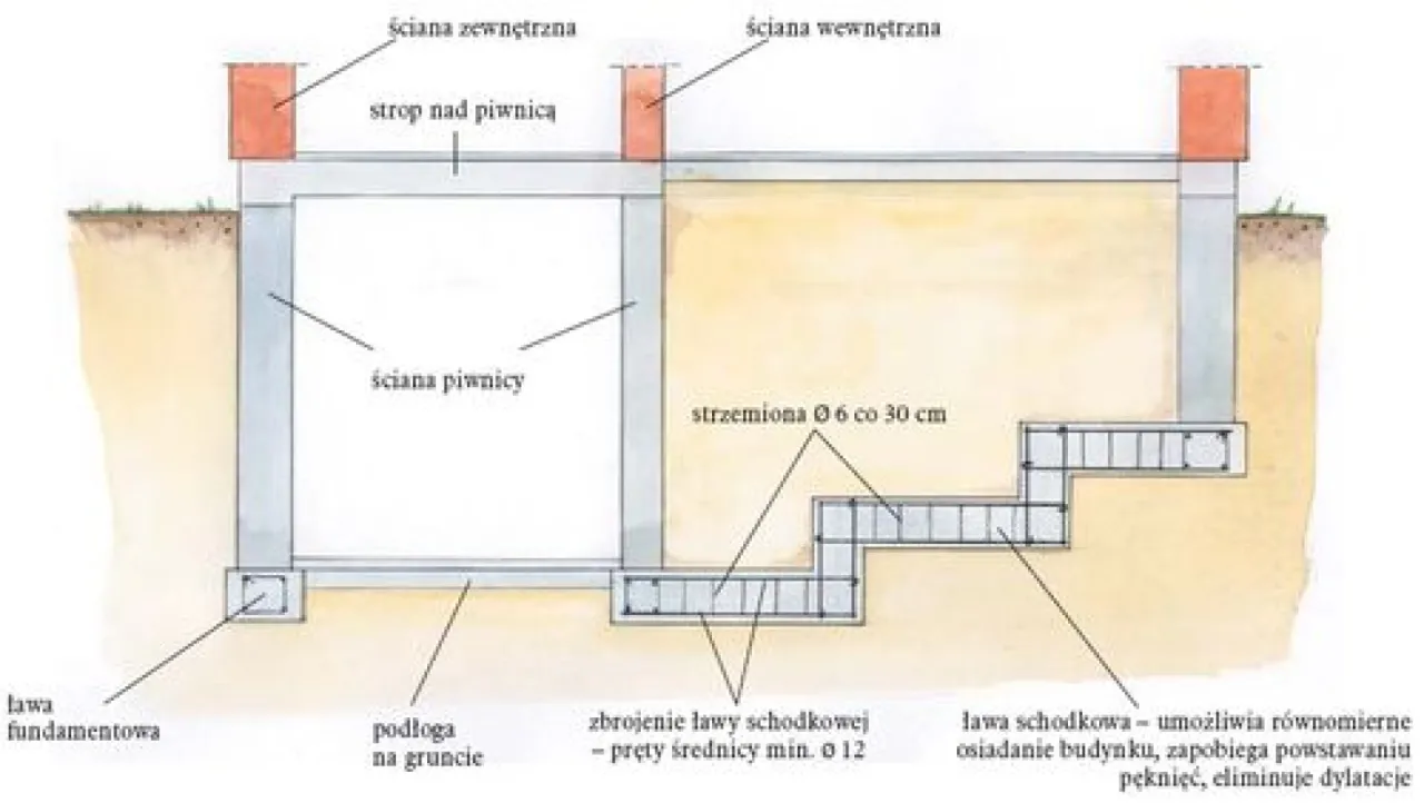 Zdjęcie Jak połączyć stary fundament z nowym bez ryzyka osiadania budynku