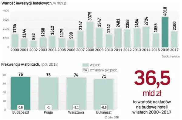 Wykres kosztów budowy hotelu w Polsce według standardu