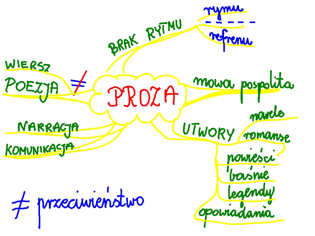 różnica wiersz a proza grafika