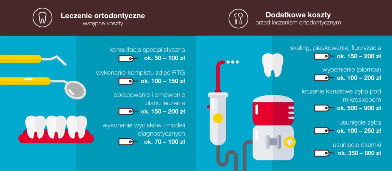 Koszty leczenia ortodontycznego infografika