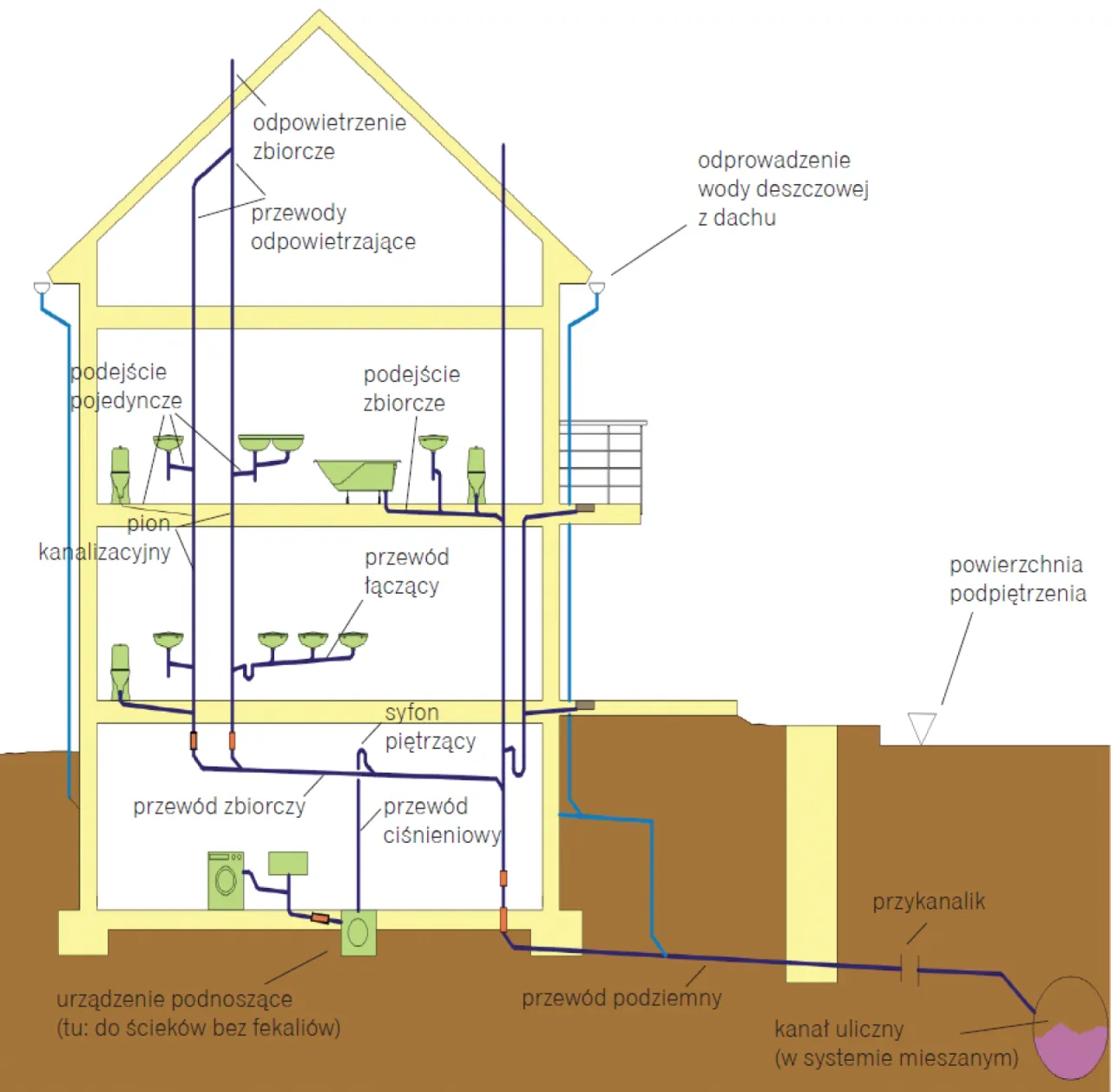 schemat instalacji kanalizacyjnej w domu jednorodzinnym z odpowietrzeniem