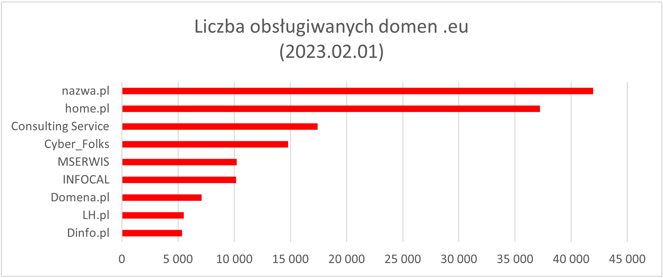 Ranking rejestratorów domen Polska, tanie domeny odnowienie