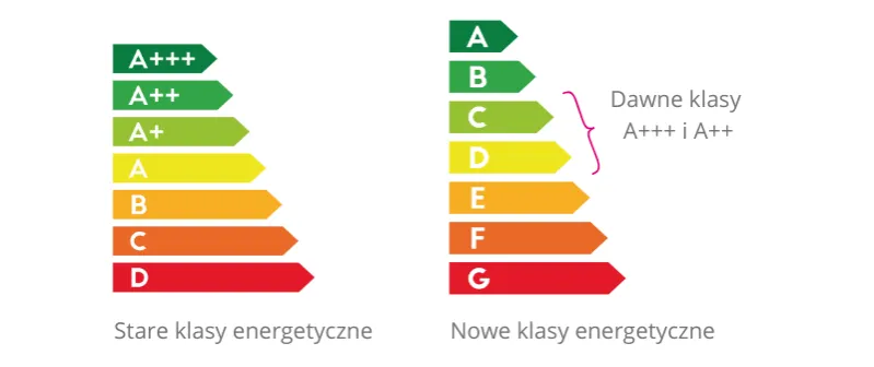 por&oacute;wnanie zużycia energii telewizor&oacute;w starych i nowych