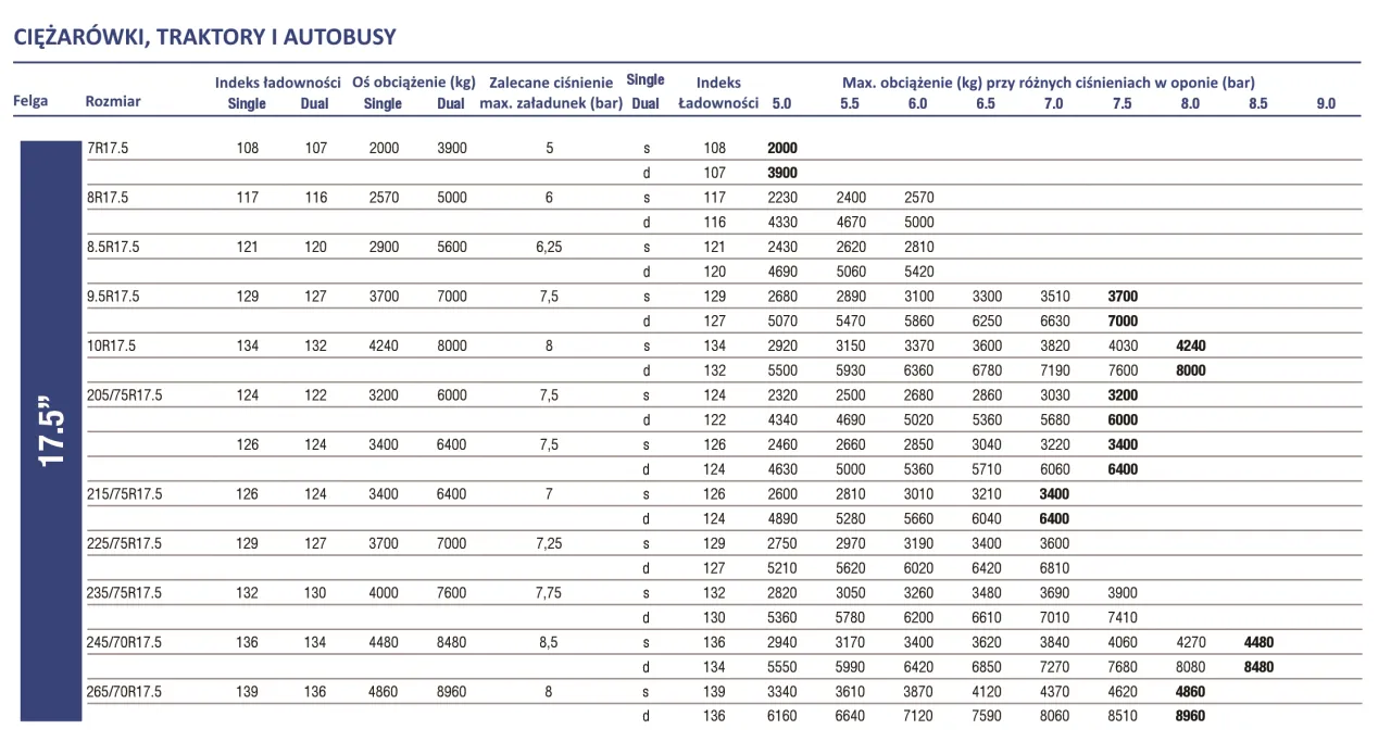 tabela ciśnienia opon motocyklowych