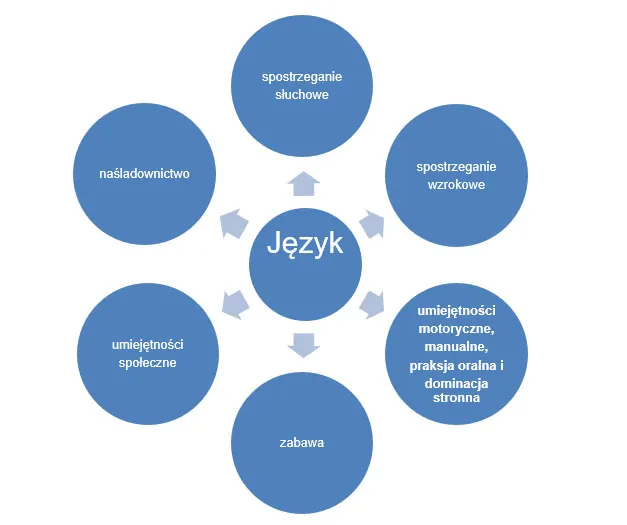 diagram porównujący zaburzenia mowy u dzieci