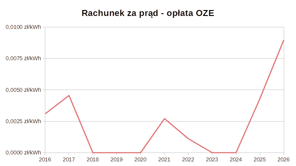 Wykres stawki opłaty OZE URE 2026