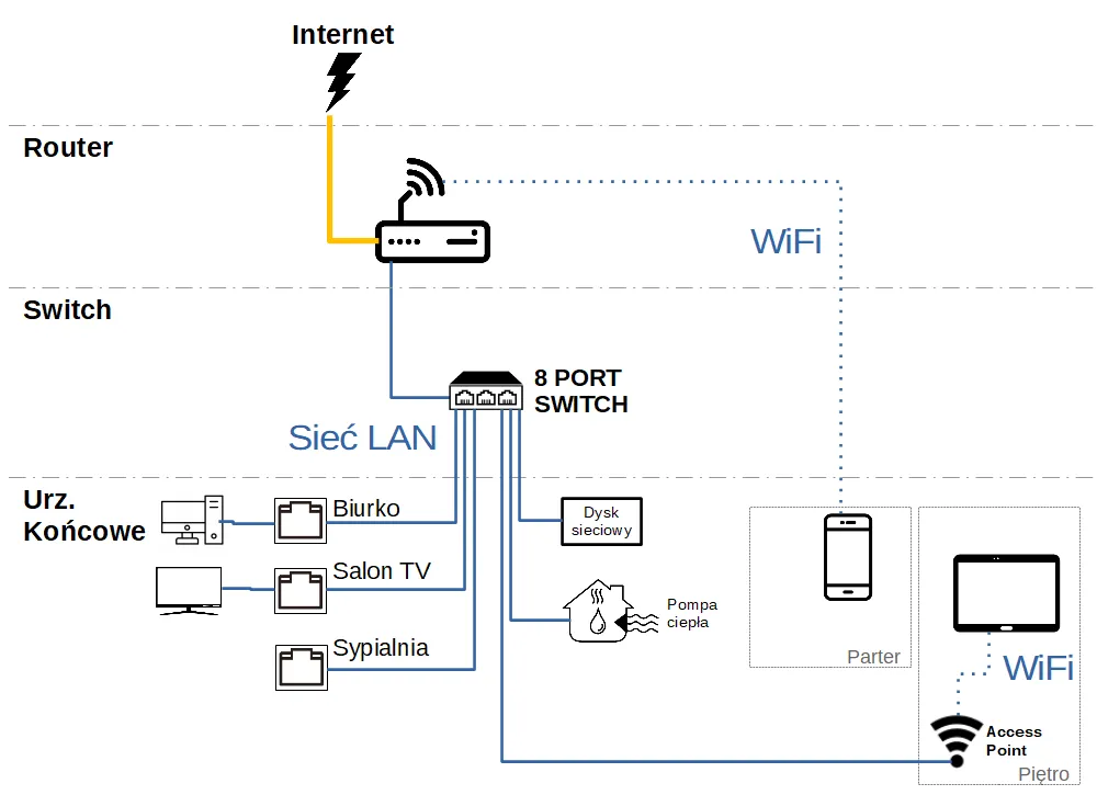 komponenty sieci lokalnej domowej schemat