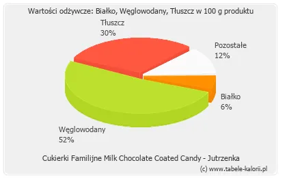 Zdjęcie Ile kalorii mają cukierki? Zaskakujące wartości, które musisz znać