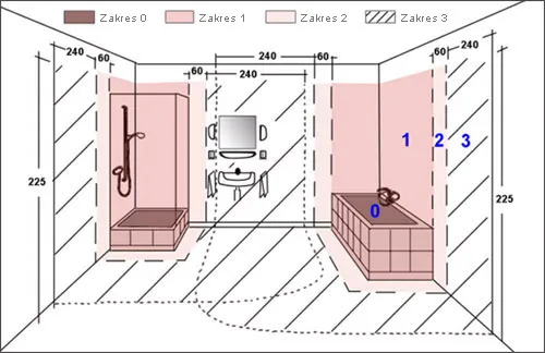 strefy bezpieczeństwa w łazience ip