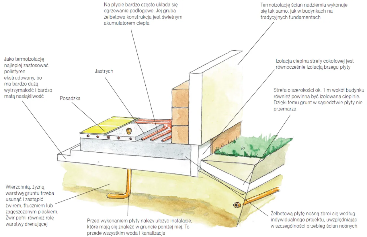 Schemat pokazuje żelbetową płytę fundamentową, kt&oacute;ra stanowi jedne z najlepszych fundament&oacute;w pod dom parterowy. Izolacja termiczna i drenaż są kluczowe.