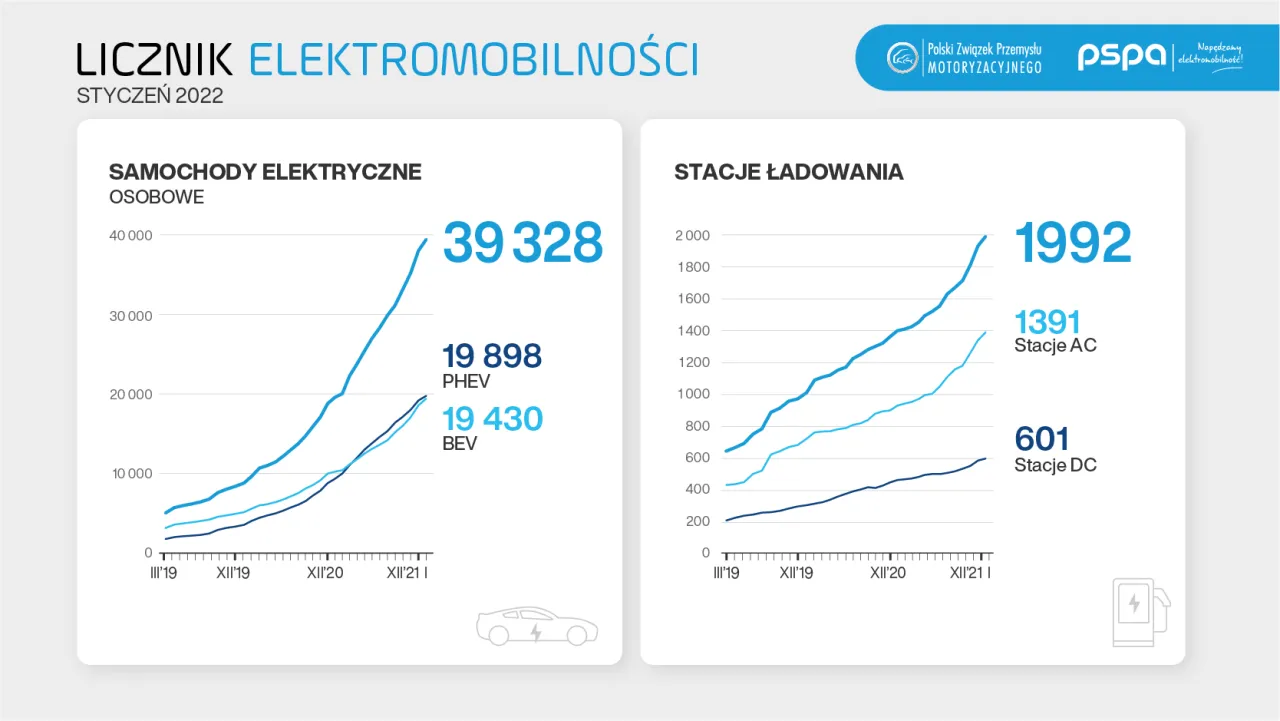 Wykresy pokazują wzrost liczby samochod&oacute;w elektrycznych i stacji ładowania. Dowiedz się, jak otworzyć stację ładowania samochod&oacute;w elektrycznych, obserwując rozw&oacute;j rynku.