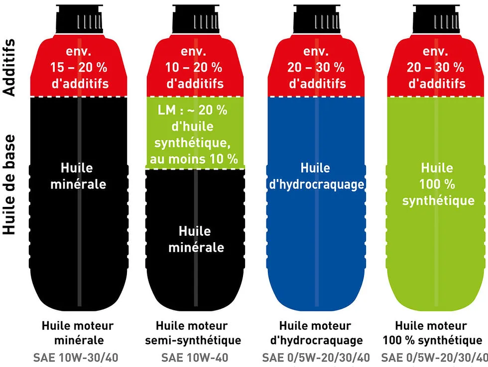 Bidon d'huile moteur avec indices de viscosité expliqués