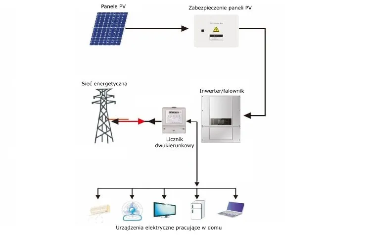schemat działania fotowoltaiki on-grid awaria sieci