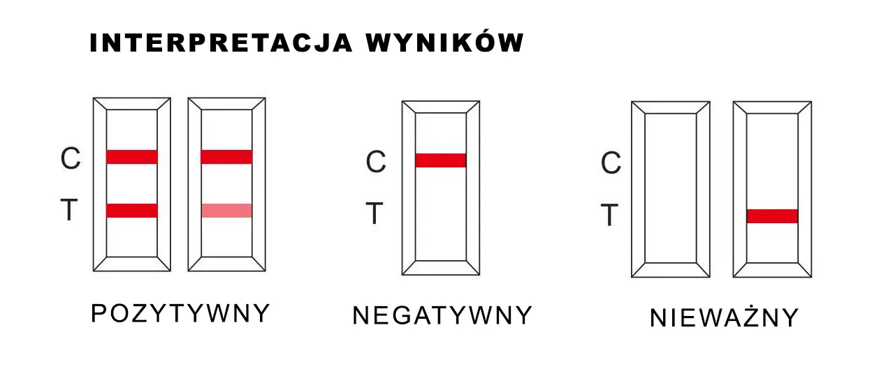 Interpretacja wyniku testu narkotykowego paski C i T